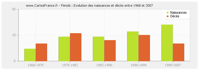 Fénols : Evolution des naissances et décès entre 1968 et 2007