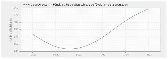 Fénols : Interpolation cubique de l'évolution de la population