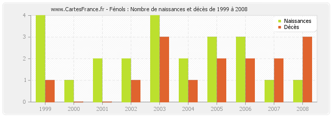 Fénols : Nombre de naissances et décès de 1999 à 2008