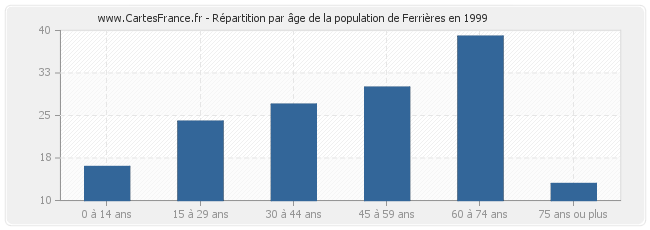 Répartition par âge de la population de Ferrières en 1999