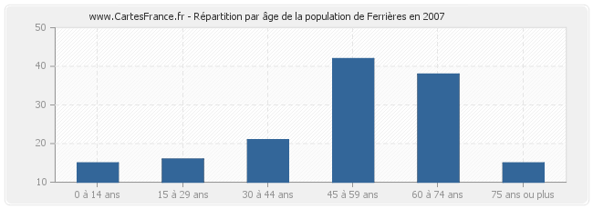 Répartition par âge de la population de Ferrières en 2007