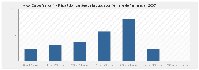 Répartition par âge de la population féminine de Ferrières en 2007