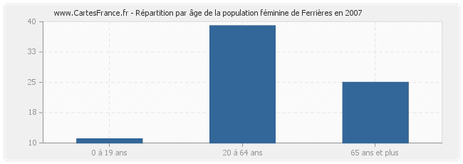 Répartition par âge de la population féminine de Ferrières en 2007