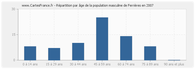 Répartition par âge de la population masculine de Ferrières en 2007