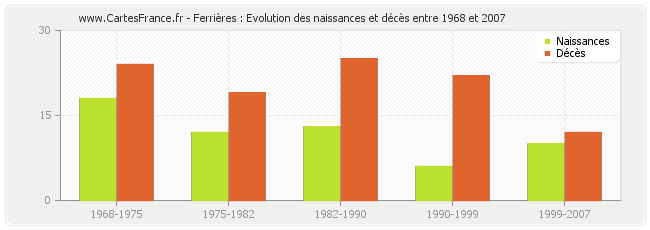 Ferrières : Evolution des naissances et décès entre 1968 et 2007