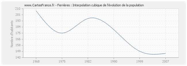 Ferrières : Interpolation cubique de l'évolution de la population