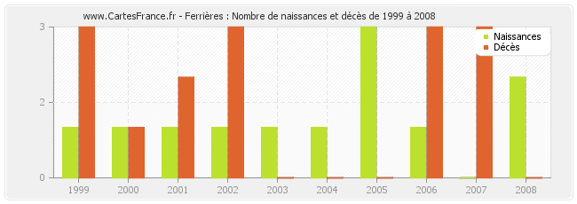 Ferrières : Nombre de naissances et décès de 1999 à 2008