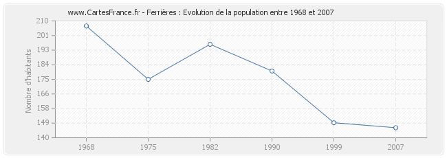 Population Ferrières