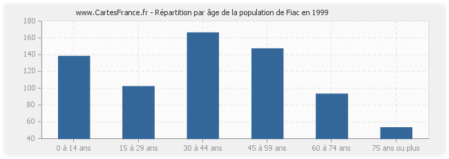Répartition par âge de la population de Fiac en 1999
