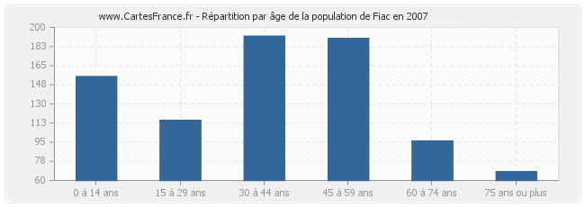 Répartition par âge de la population de Fiac en 2007