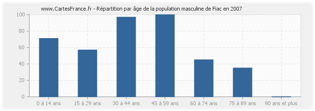 Répartition par âge de la population masculine de Fiac en 2007