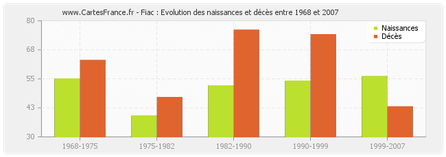 Fiac : Evolution des naissances et décès entre 1968 et 2007