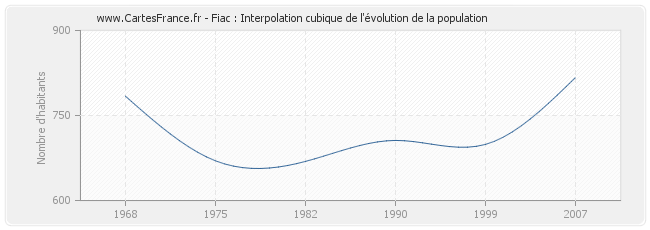 Fiac : Interpolation cubique de l'évolution de la population