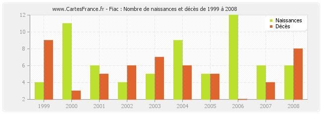Fiac : Nombre de naissances et décès de 1999 à 2008