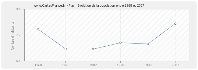 Population Fiac