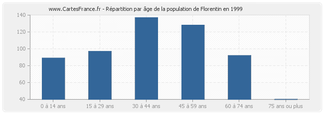 Répartition par âge de la population de Florentin en 1999
