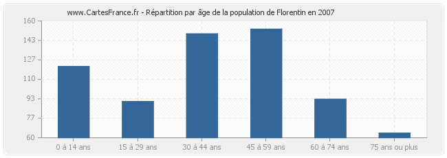 Répartition par âge de la population de Florentin en 2007