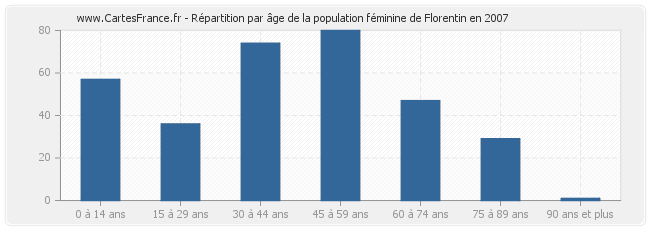 Répartition par âge de la population féminine de Florentin en 2007