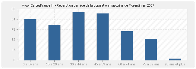 Répartition par âge de la population masculine de Florentin en 2007