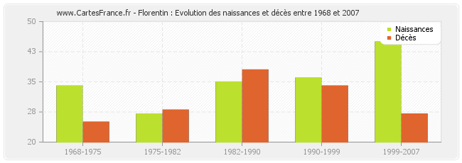 Florentin : Evolution des naissances et décès entre 1968 et 2007