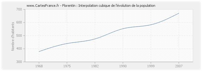 Florentin : Interpolation cubique de l'évolution de la population