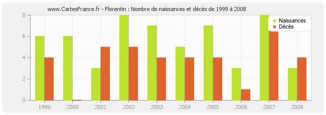 Florentin : Nombre de naissances et décès de 1999 à 2008