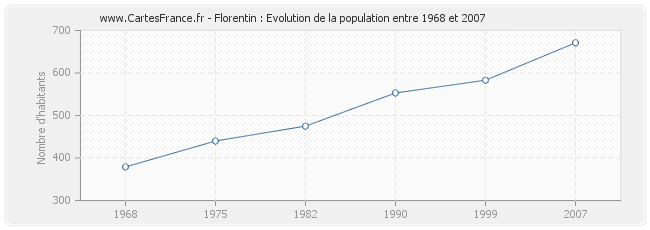 Population Florentin