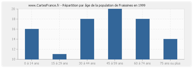 Répartition par âge de la population de Fraissines en 1999
