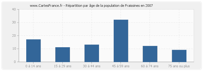 Répartition par âge de la population de Fraissines en 2007