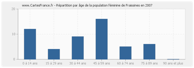 Répartition par âge de la population féminine de Fraissines en 2007