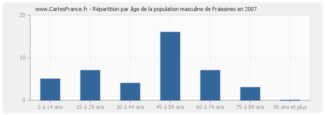 Répartition par âge de la population masculine de Fraissines en 2007