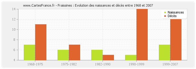 Fraissines : Evolution des naissances et décès entre 1968 et 2007
