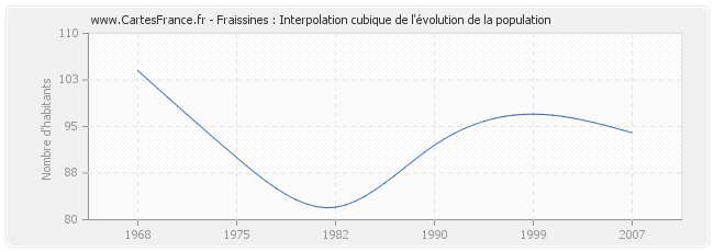 Fraissines : Interpolation cubique de l'évolution de la population