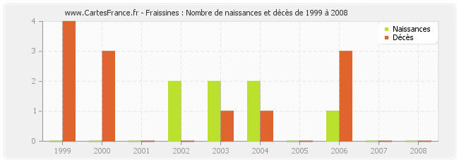 Fraissines : Nombre de naissances et décès de 1999 à 2008