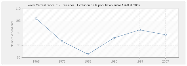 Population Fraissines