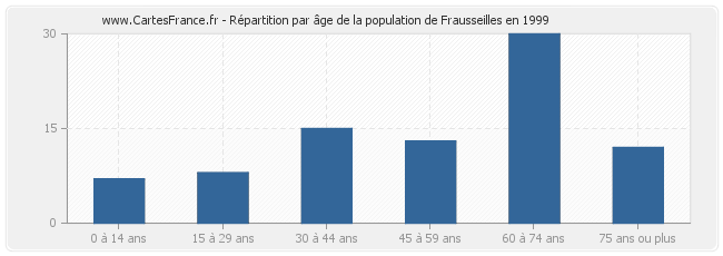 Répartition par âge de la population de Frausseilles en 1999