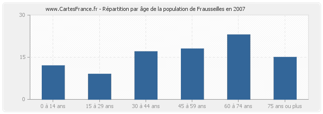 Répartition par âge de la population de Frausseilles en 2007