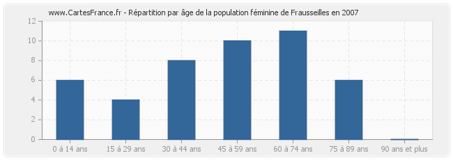 Répartition par âge de la population féminine de Frausseilles en 2007