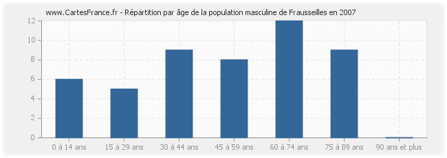 Répartition par âge de la population masculine de Frausseilles en 2007