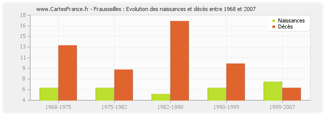 Frausseilles : Evolution des naissances et décès entre 1968 et 2007