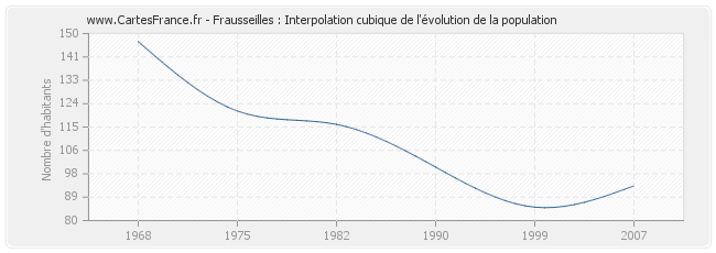 Frausseilles : Interpolation cubique de l'évolution de la population
