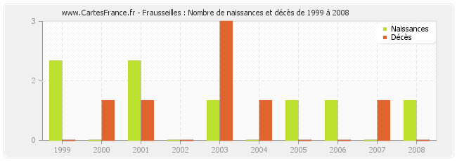 Frausseilles : Nombre de naissances et décès de 1999 à 2008