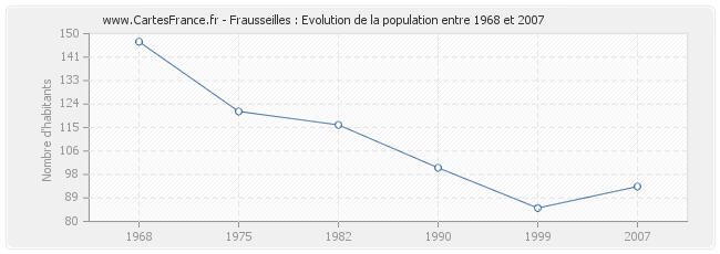Population Frausseilles