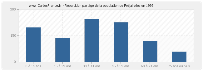 Répartition par âge de la population de Fréjairolles en 1999