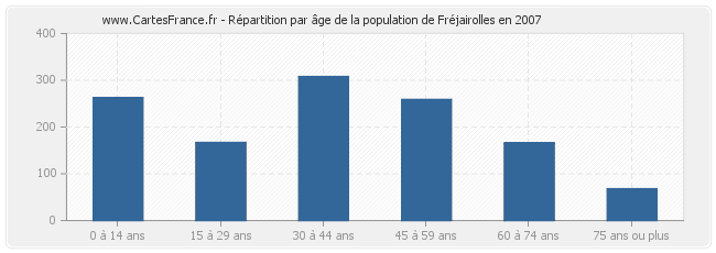 Répartition par âge de la population de Fréjairolles en 2007