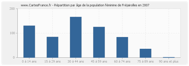 Répartition par âge de la population féminine de Fréjairolles en 2007