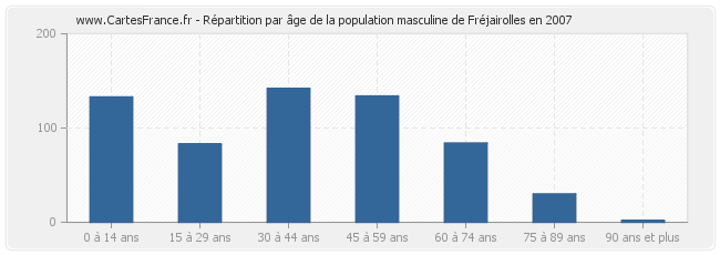 Répartition par âge de la population masculine de Fréjairolles en 2007