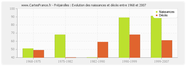 Fréjairolles : Evolution des naissances et décès entre 1968 et 2007