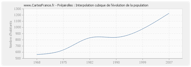 Fréjairolles : Interpolation cubique de l'évolution de la population
