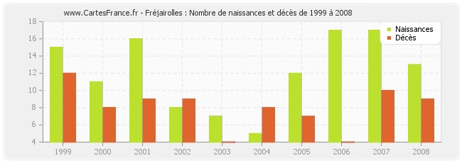 Fréjairolles : Nombre de naissances et décès de 1999 à 2008